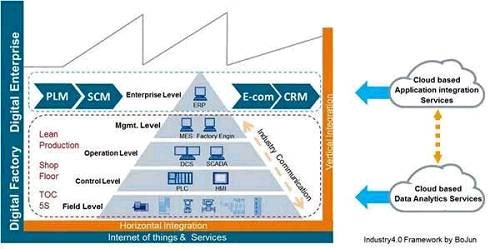 數字化工廠:工業4.0發展必經之路